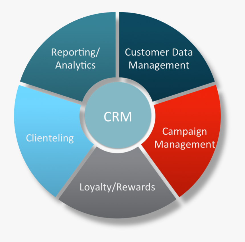 what is a customer relationship management (crm) program