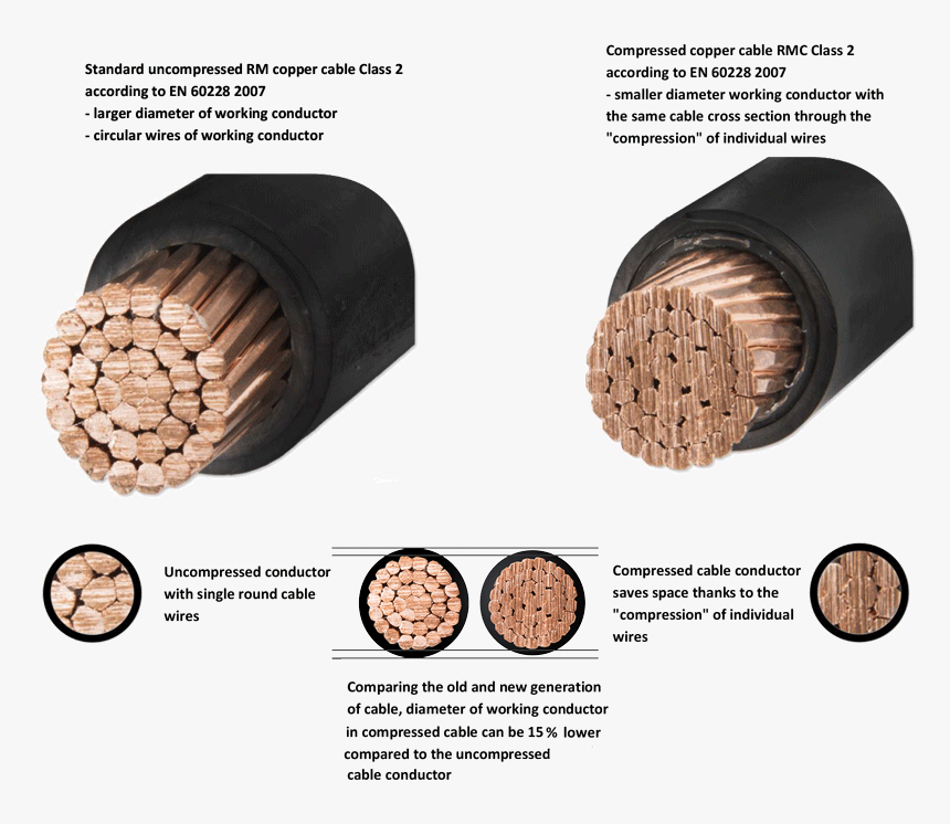 Kable Skompresowane Rmc - Ammunition, HD Png Download, Free Download