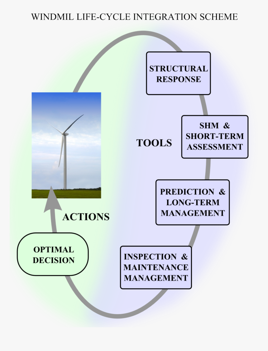 Wind Turbine, HD Png Download, Free Download