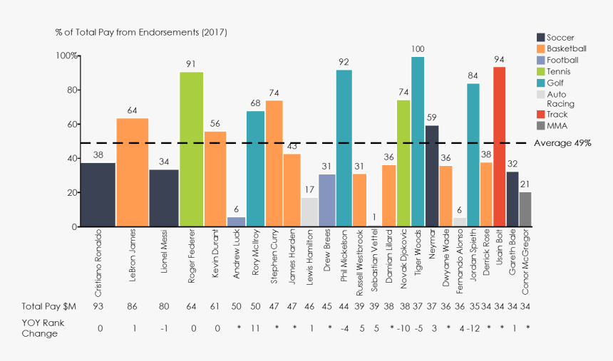 Earnings Comparison For Top Professional Athletes - Top Paid Athletes Graph, HD Png Download, Free Download