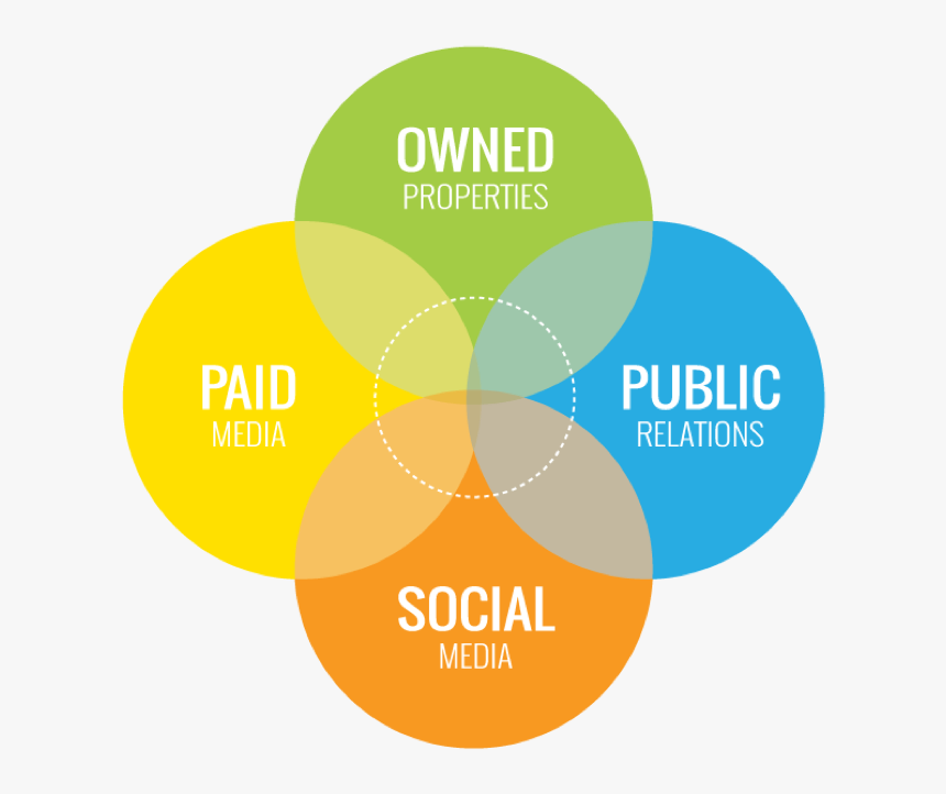 Four Media Types For Content Marketing - Circle, HD Png Download, Free Download