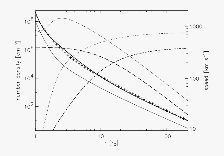 Profiles Of Solar Wind Speed , Alfvén Speed (dashed - Plot, HD Png Download, Free Download