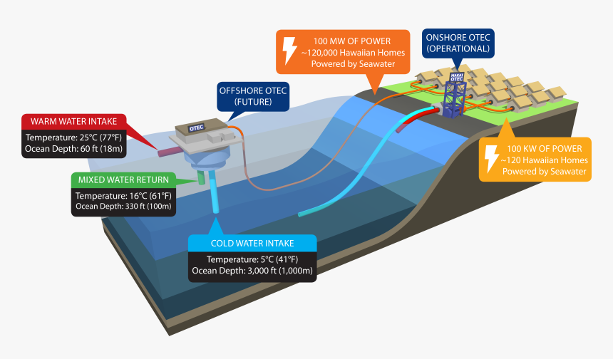 Makai Otec Plants - Ocean Thermal Energy, HD Png Download, Free Download