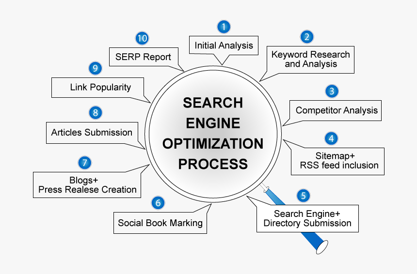 Search 
engine 
optimization 
process 
search Engine - Process Of Seo Optimization, HD Png Download, Free Download