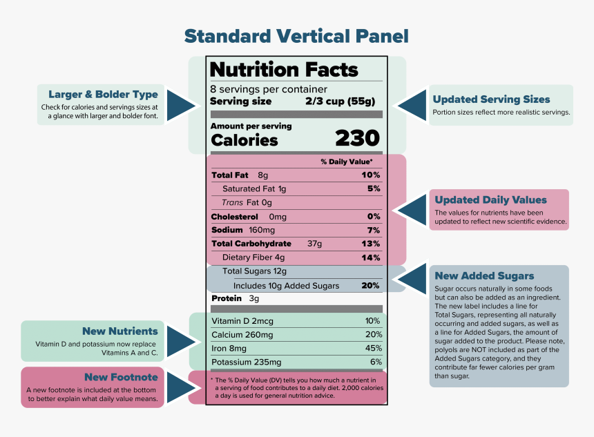 New Nutrition Facts Label, HD Png Download, Free Download