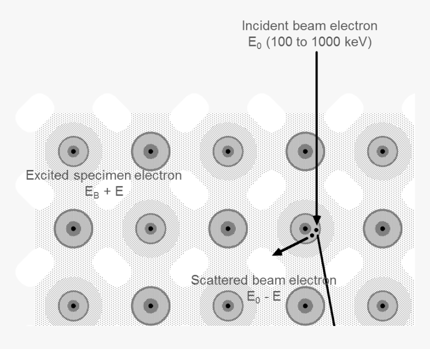 Atom-scale View Of Electron Energy Loss In Tem - Circle, HD Png Download, Free Download