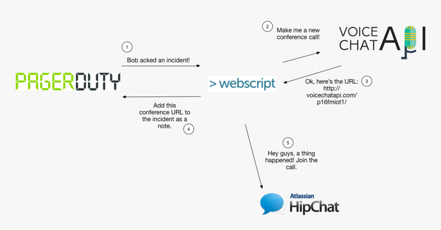 Pagerduty, HD Png Download, Free Download