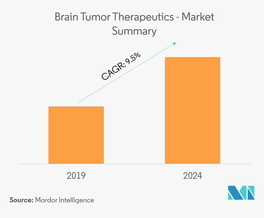 Cdmo Market Share 2019, HD Png Download, Free Download