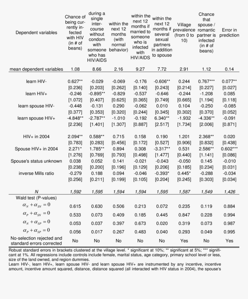 The Causal Impact Of Learning Hiv Status On Aids-related, HD Png Download, Free Download