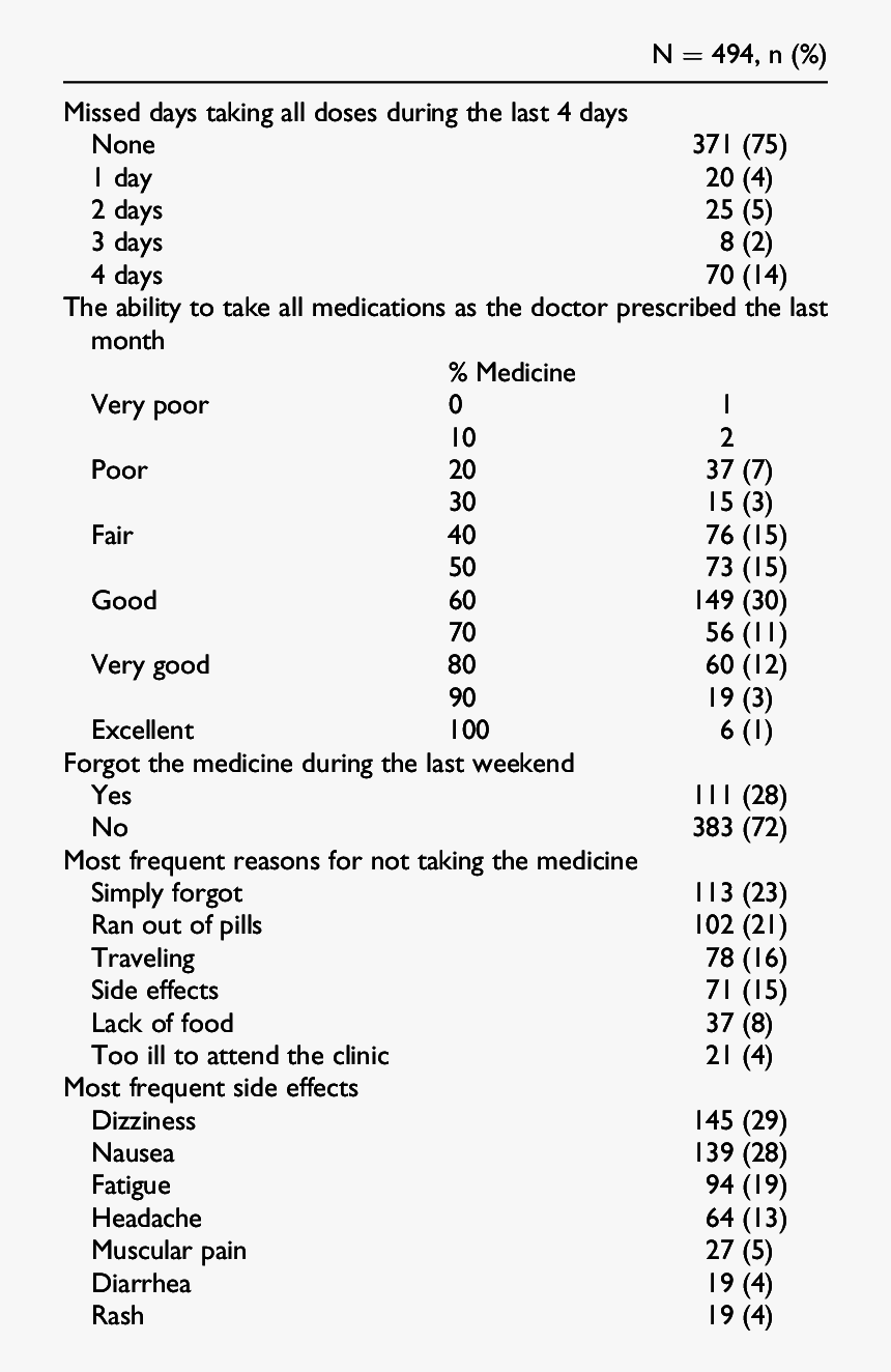 Adherence Among 494 Hiv-infected Individuals, HD Png Download, Free Download