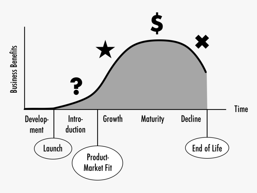 Product Life Cycle And Product Portfolio Matrix - Party City Coupons 2011, HD Png Download, Free Download