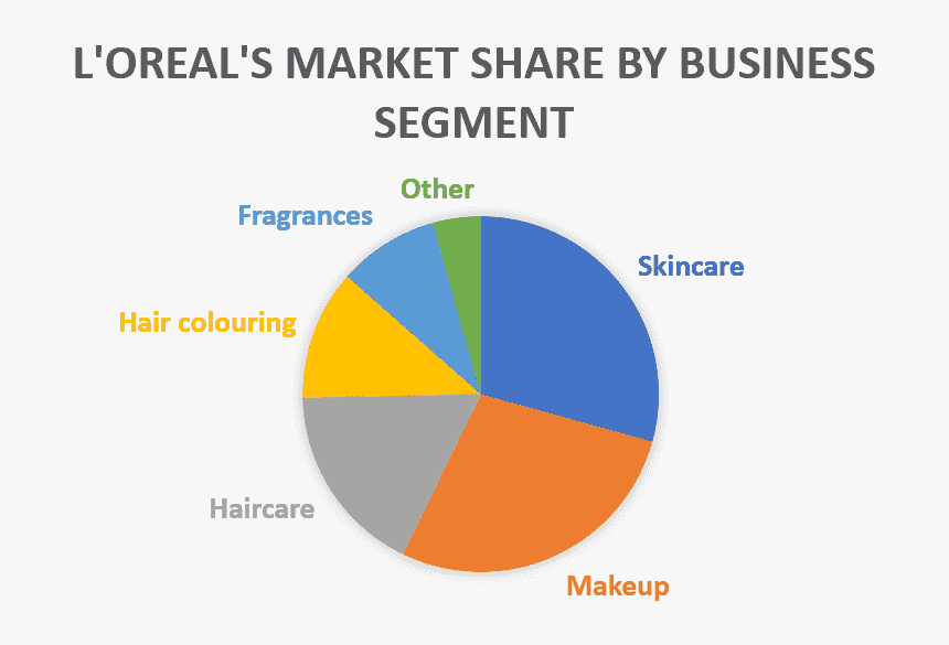 L"oreal"s Market Share By Business Segment Circle, HD Png Download