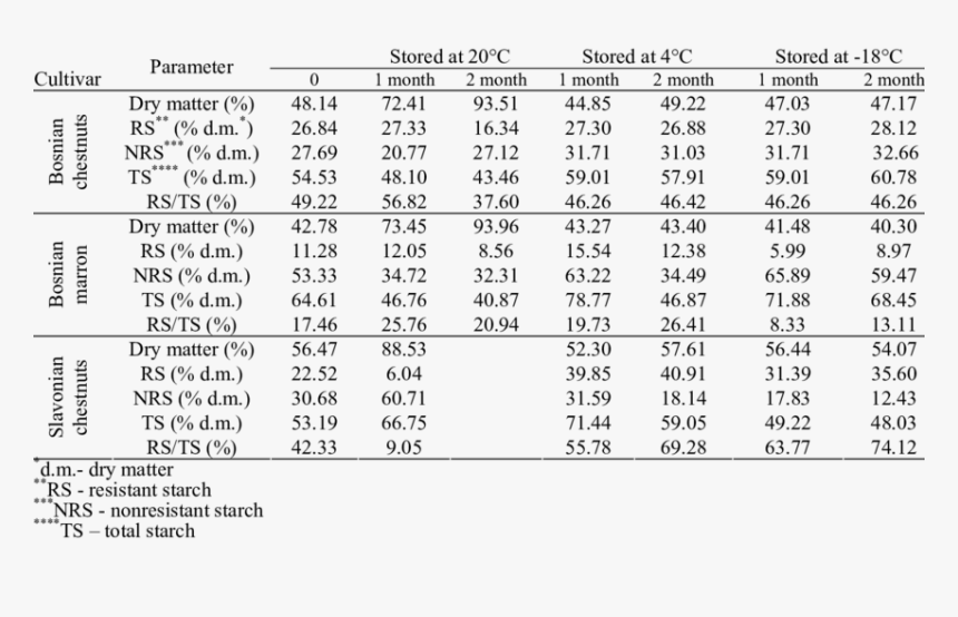 Digestibility Of Starch In Chestnut Cultivars Stored - Идеальная Фигура Фото, HD Png Download, Free Download