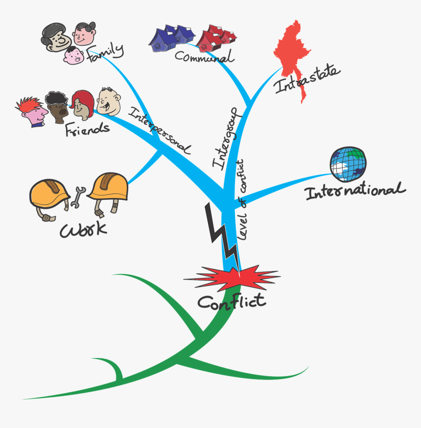 Mind Map About Conflict - Mind Map On Articles, HD Png Download, Free Download