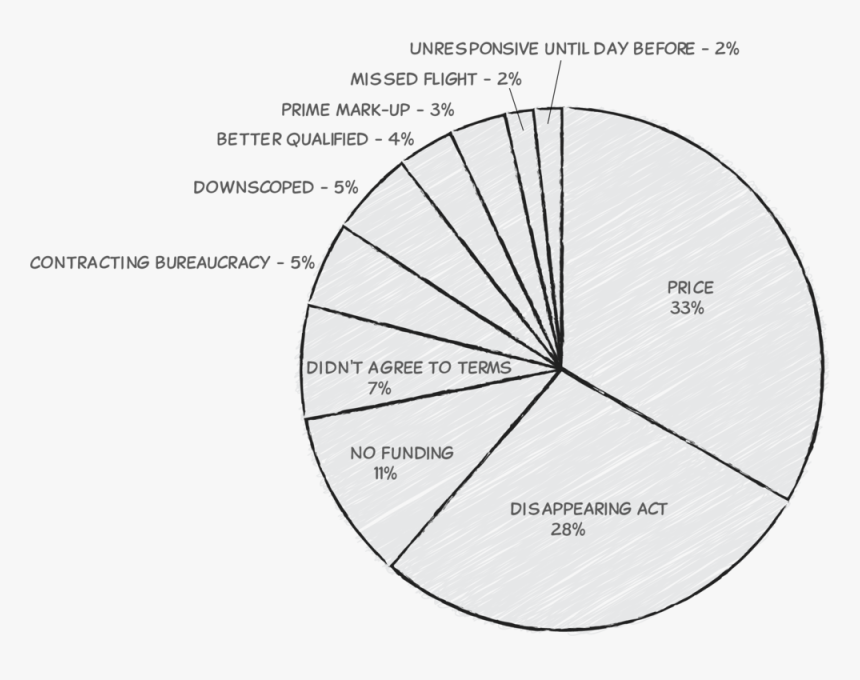 Graph - Circle, HD Png Download, Free Download