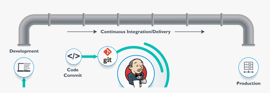 Continuous Integration Jenkins, HD Png Download, Free Download