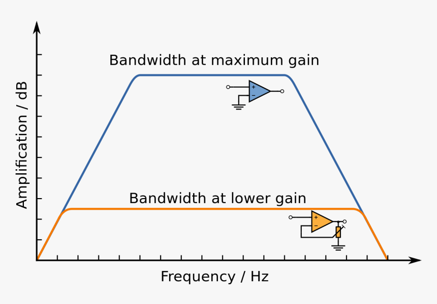 Amplifier Bandwidth, HD Png Download, Free Download