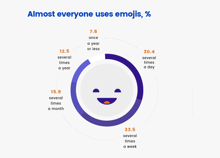 Emojis Usage - Circle, HD Png Download, Free Download