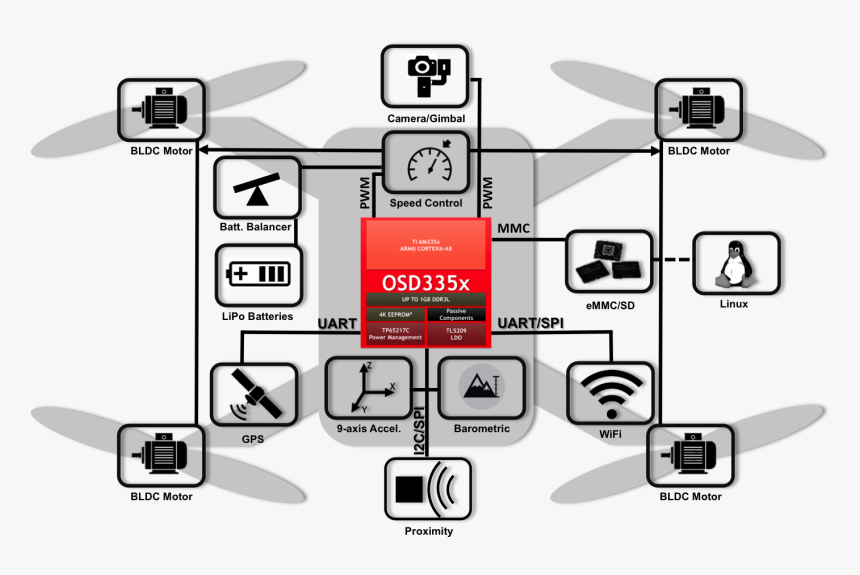 Drone Flight Controller System, HD Png Download, Free Download