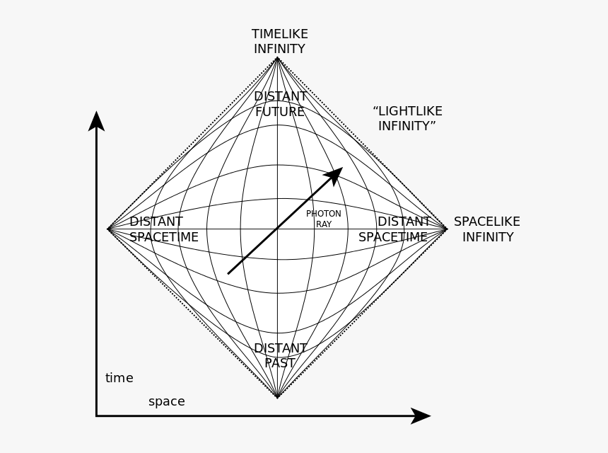 Penrose Diagram, HD Png Download, Free Download