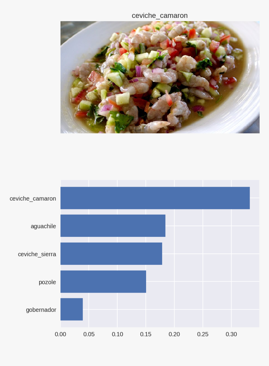 Ceviche De Camaron Mazatlan, HD Png Download, Free Download