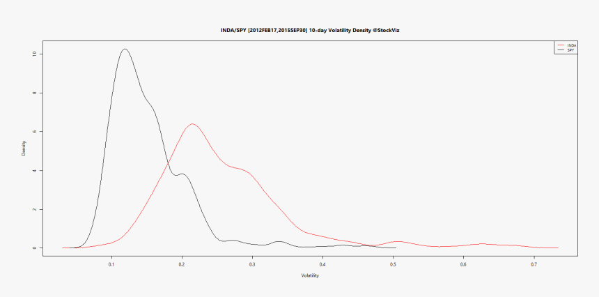 Inda - Spy - Volatility - Density - - Plot, HD Png Download, Free Download