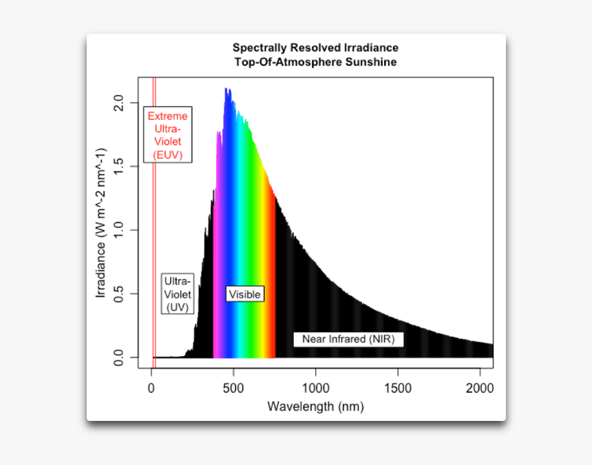 Extreme Ultraviolet Graph, HD Png Download, Free Download