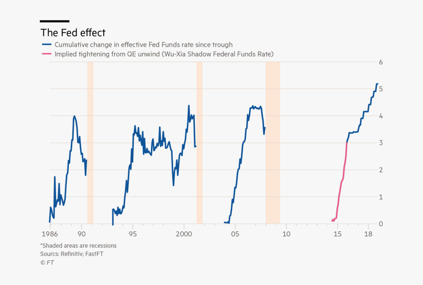 Compared To The Current Cycle - Effective Federal Fund Rate 2019, HD Png Download, Free Download